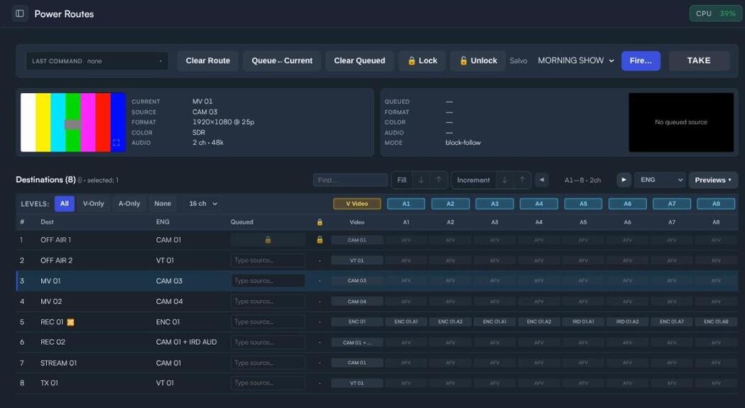 Waypoint Power Routes screen: a route sheet with destinations, queued sources and per-channel audio levels